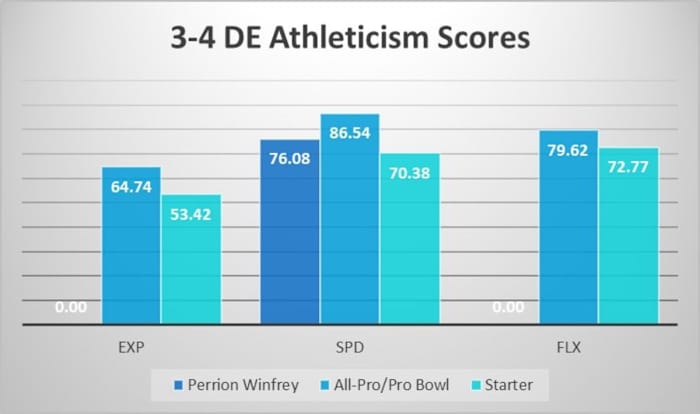 Perrion Winfrey Athleticism